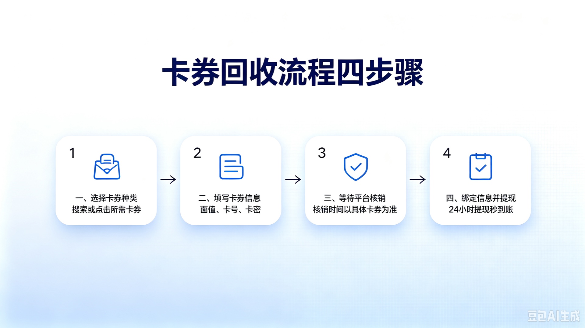 卡券回收四步骤
